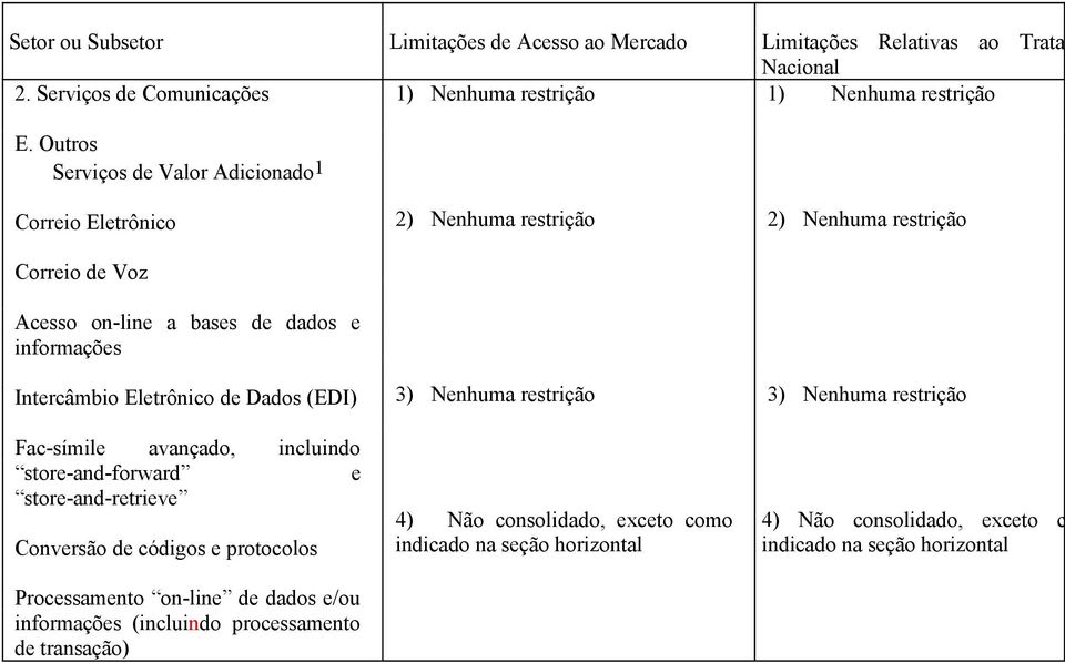 Fac-símile avançado, incluindo store-and-forward e store-and-retrieve Conversão de códigos e protocolos Processamento on-line de dados e/ou informações (incluindo