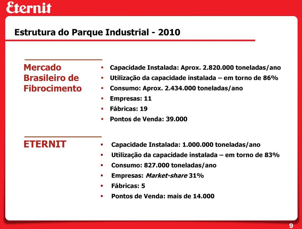 000 toneladas/ano Empresas: 11 Fábricas: 19 Pontos de Venda: 39.000 ETERNIT Capacidade Instalada: 1.000.000 toneladas/ano Utilização da capacidade instalada em torno de 83% Consumo: 827.