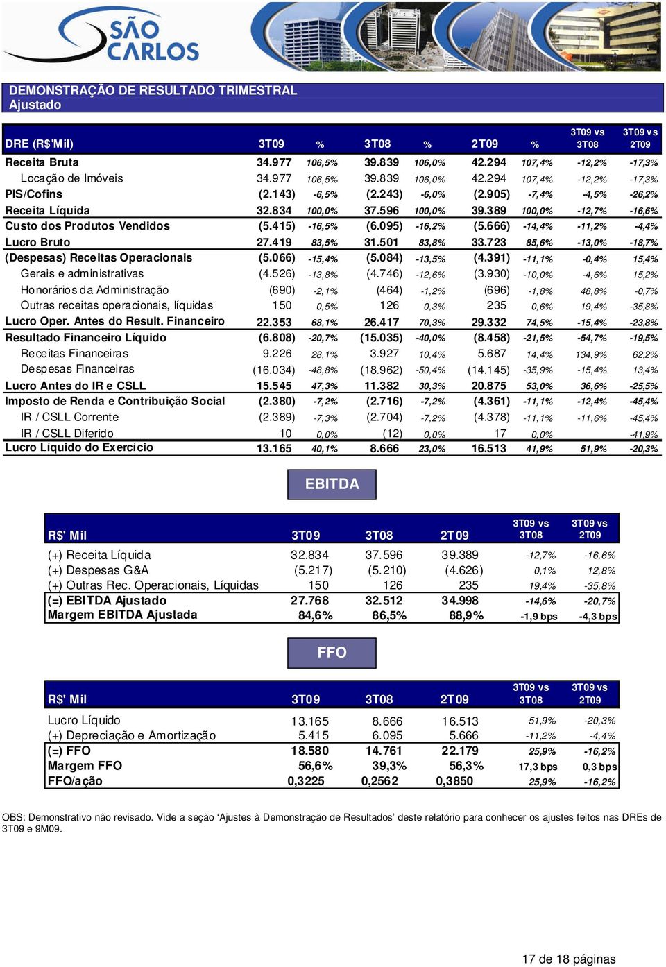 666) -14,4% -11,2% -4,4% Lucro Bruto 27.419 83,5% 31.501 83,8% 33.723 85,6% -13,0% -18,7% (Despesas) Receitas Operacionais (5.066) -15,4% (5.084) -13,5% (4.