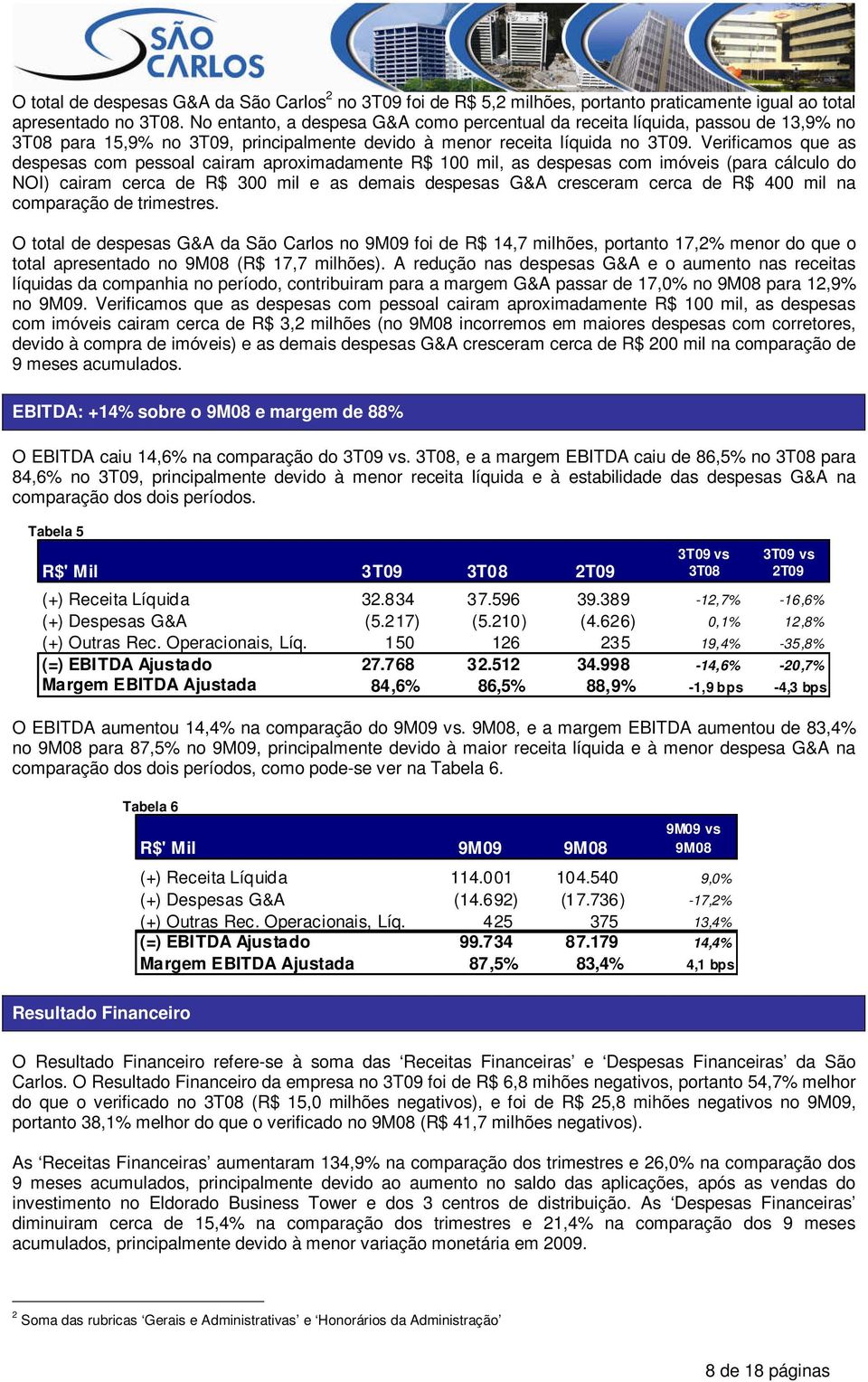 Verificamos que as despesas com pessoal cairam aproximadamente R$ 100 mil, as despesas com imóveis (para cálculo do NOI) cairam cerca de R$ 300 mil e as demais despesas G&A cresceram cerca de R$ 400