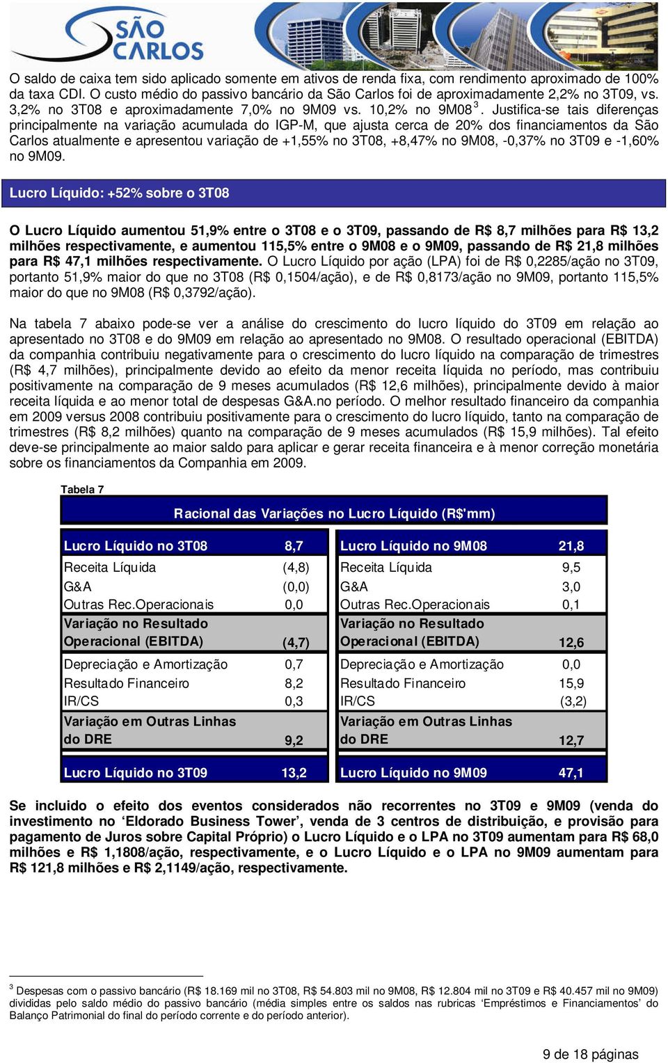 Justifica-se tais diferenças principalmente na variação acumulada do IGP-M, que ajusta cerca de 20% dos financiamentos da São Carlos atualmente e apresentou variação de +1,55% no 3T08, +8,47% no