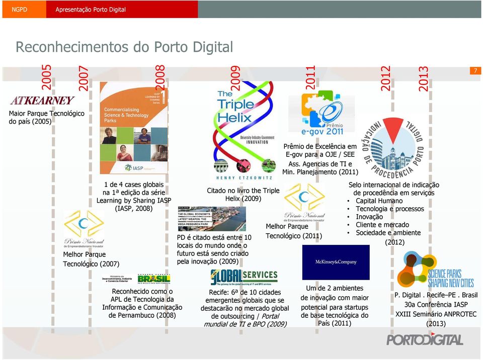 locais do mundo onde o futuro está sendo criado pela inovação (2009) Melhor Parque Tecnológico (2011) Selo internacional de indicação de procedência em serviços Capital Humano Tecnologia e processos