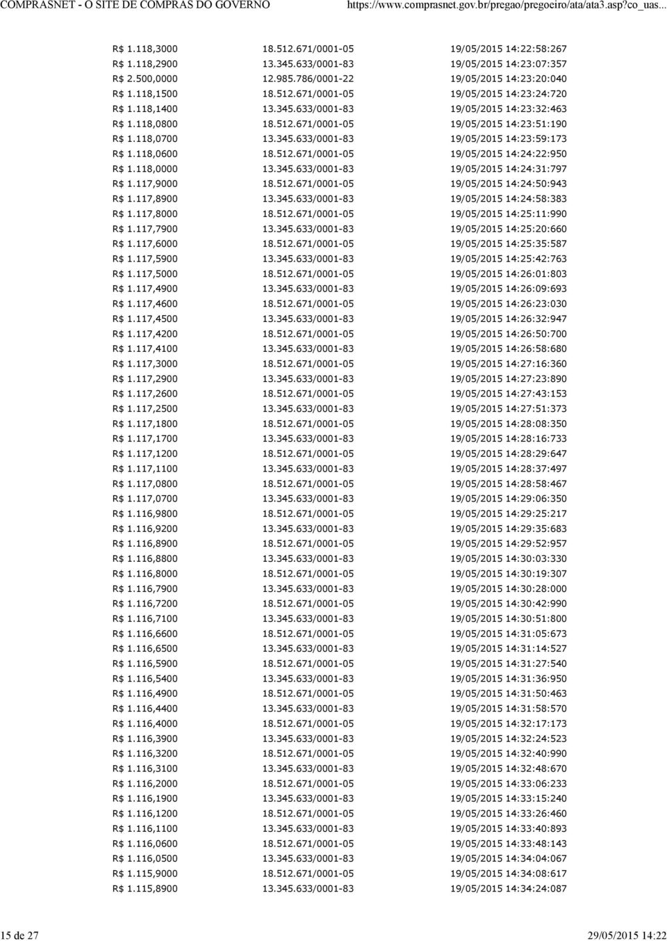 118,0700 13.345.633/0001-83 19/05/2015 14:23:59:173 R$ 1.118,0600 18.512.671/0001-05 19/05/2015 14:24:22:950 R$ 1.118,0000 13.345.633/0001-83 19/05/2015 14:24:31:797 R$ 1.117,9000 18.512.671/0001-05 19/05/2015 14:24:50:943 R$ 1.