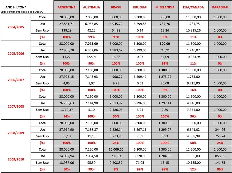 500,00 1.000,00 2005/2006 Uso 27.988,78 6.352,06 4.983,62 6.299,03 745,91 1.246,07 Sem Uso 11,22 722,94 16,38 0,97 54,09 10.253,94 1.000,00 (%) 100% 90% 100% 100% 93% 11% 0% Cota 28.000,00 7.150,00 5.