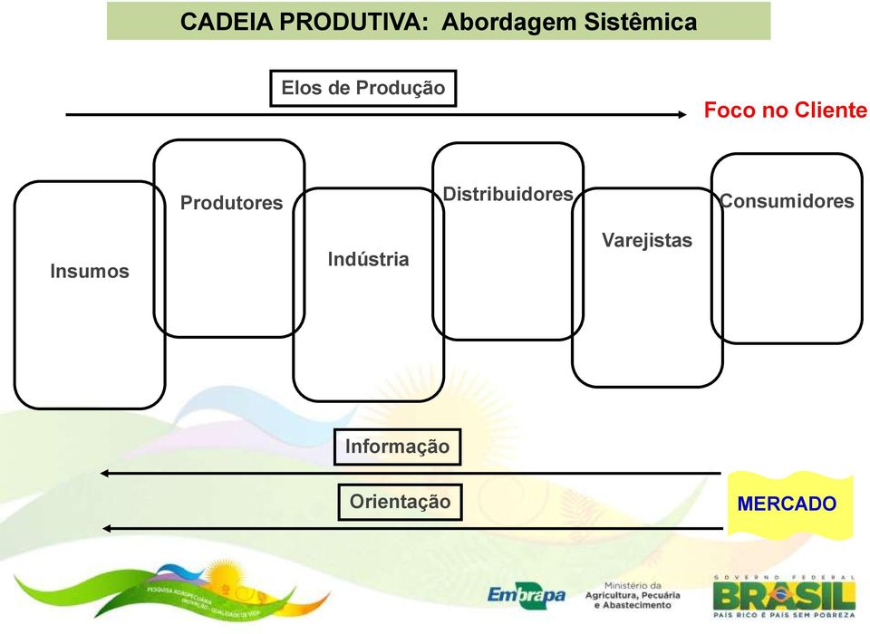 Produtores Distribuidores Consumidores