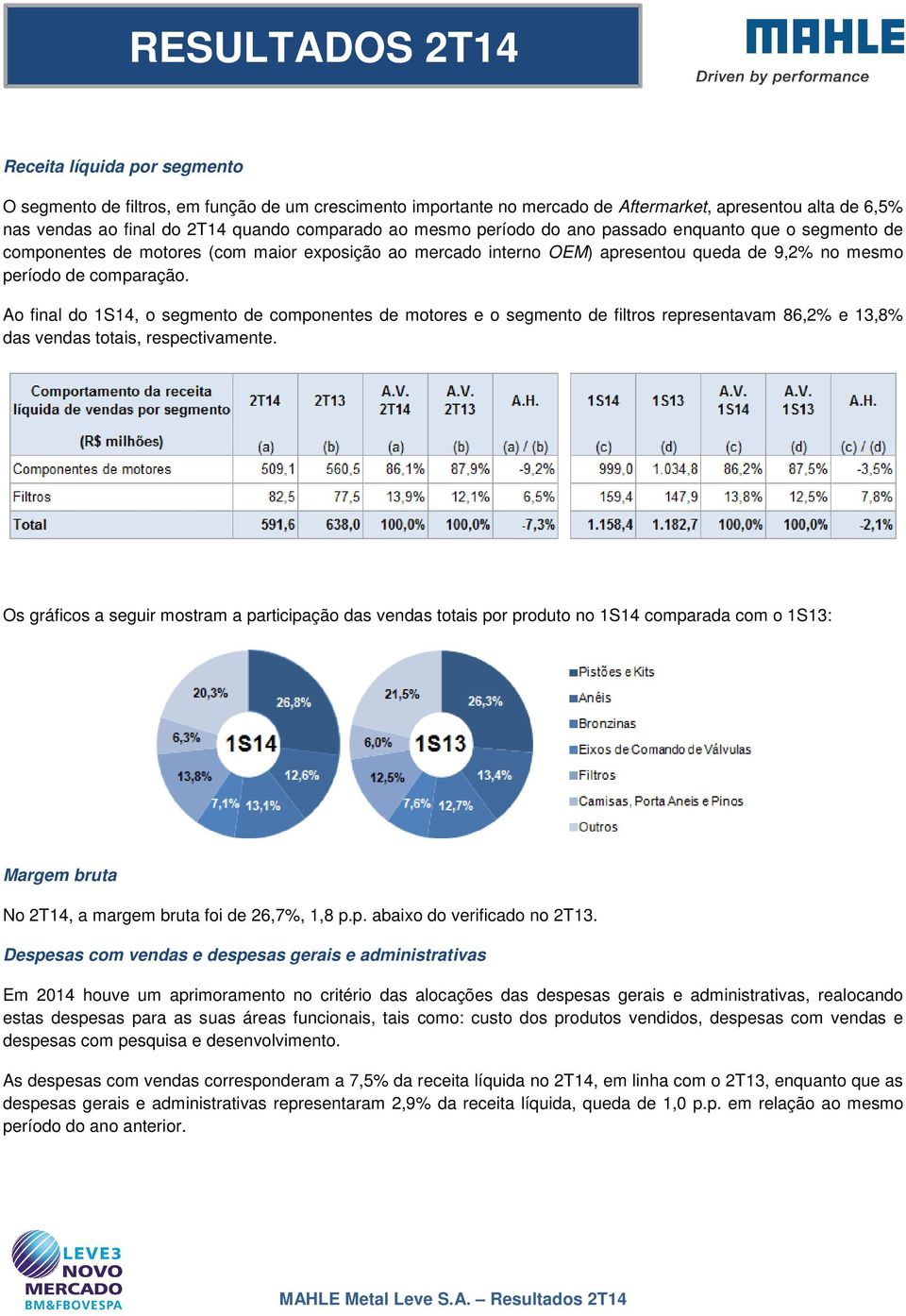 Ao final do 1S14, o segmento de componentes de motores e o segmento de filtros representavam 86,2% e 13,8% das vendas totais, respectivamente.