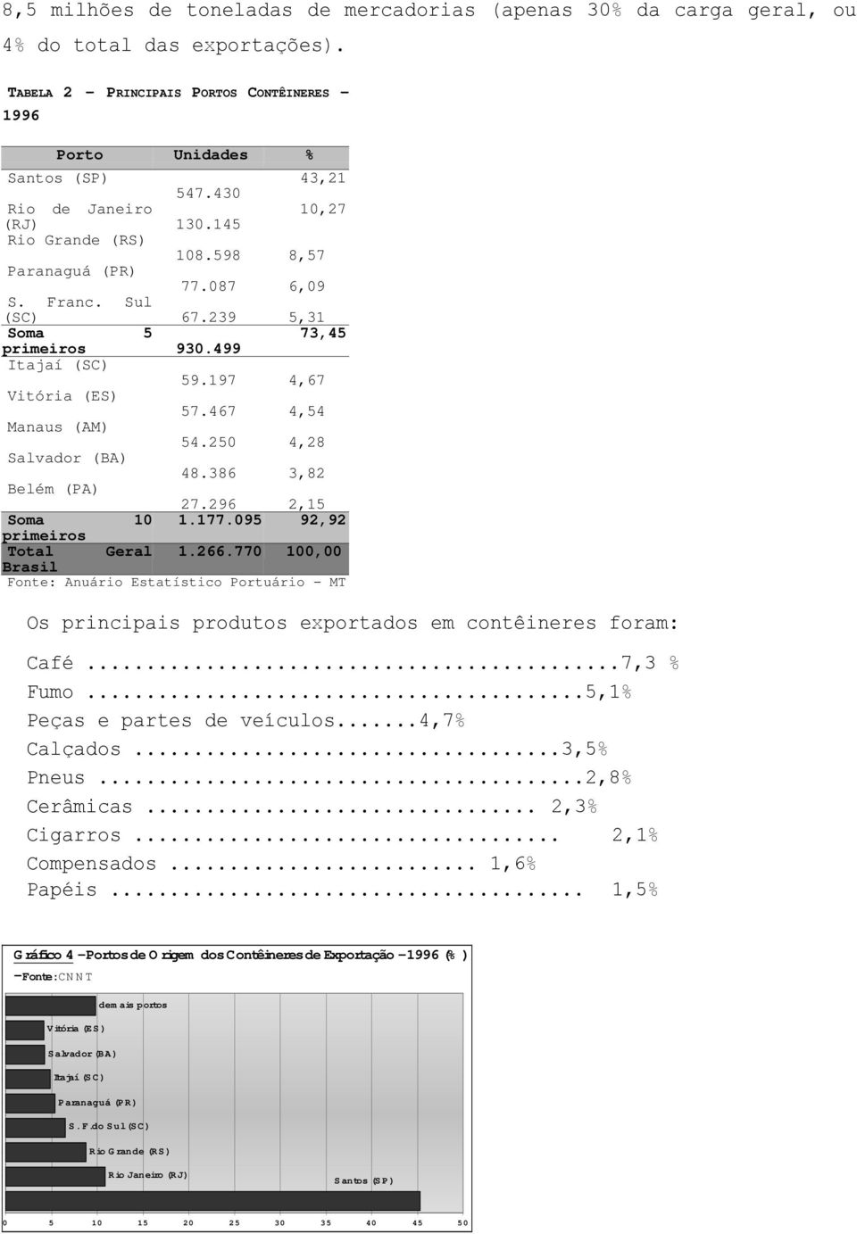 197 4,67 Manaus (AM 57.467 4,54 Salvador (BA 54.250 4,28 Belém (PA 48.386 3,82 27.296 2,15 Soma 10 primeiros 1.177.095 92,92 Total Geral 1.266.