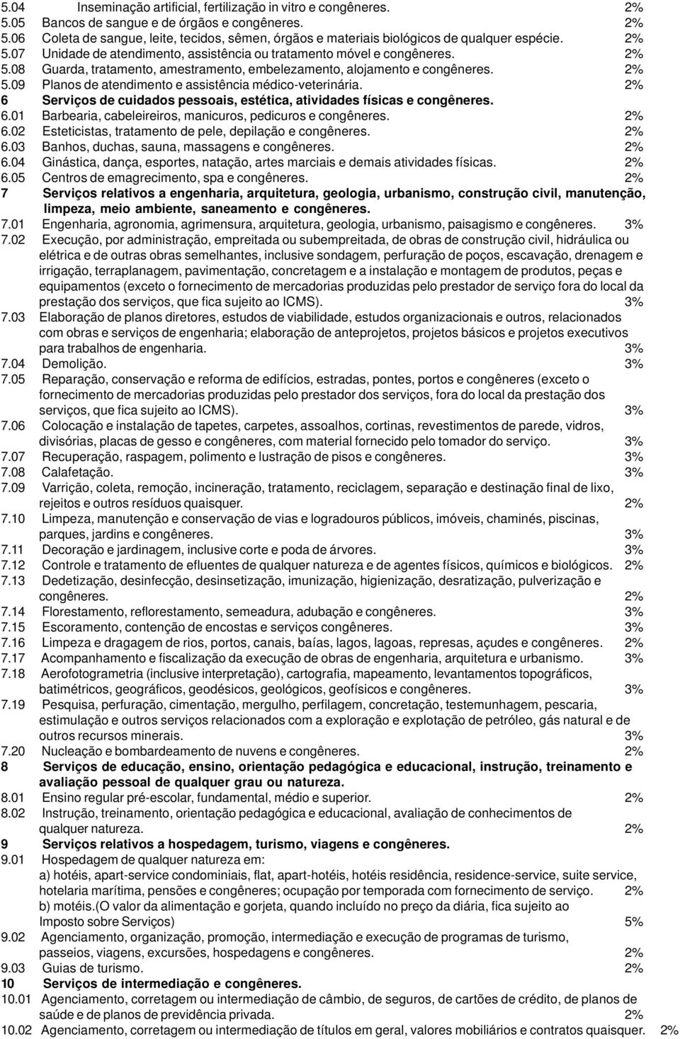 2% 6 Serviços de cuidados pessoais, estética, atividades físicas e congêneres. 6.01 Barbearia, cabeleireiros, manicuros, pedicuros e congêneres. 2% 6.