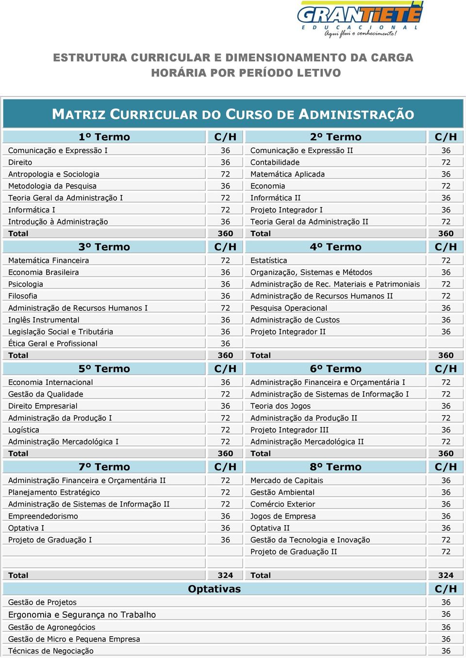 Integrador I 36 Introdução à Administração 36 Teoria Geral da Administração II 72 3º Termo 4º Termo Matemática Financeira 72 Estatística 72 Economia Brasileira 36 Organização, Sistemas e Métodos 36