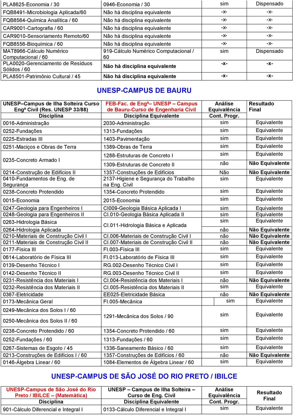 (Res. UNESP 33/88) FEB-Fac. de Engª UNESP Campus de Bauru-Curso de Engenharia Civil Disciplina Disciplina Cont. Progr.