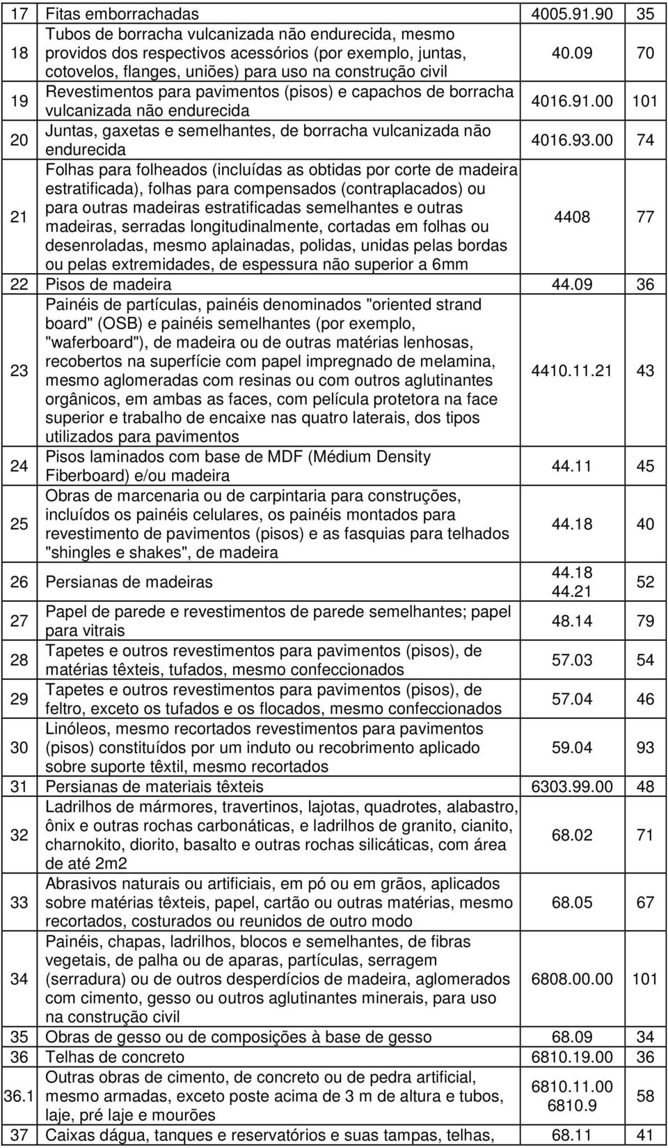 00 101 20 Juntas, gaxetas e semelhantes, de borracha vulcanizada não endurecida 4016.93.