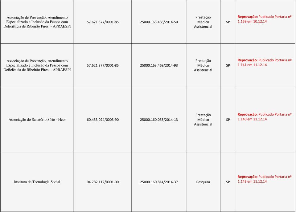 024/0003-90 25000.160.053/2014-13 1.140 em 11.12.14 Instituto de Tecnologia Social 04.782.112/0001-00 25000.160.814/2014-37 Pesquisa 1.