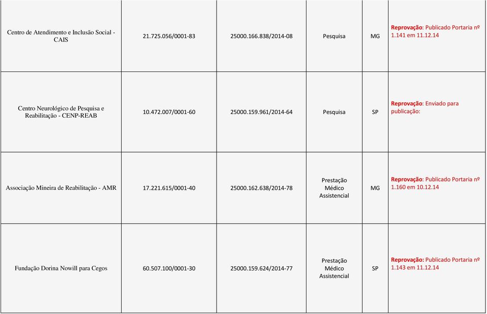 159.961/2014-64 Pesquisa Reprovação: Enviado para publicação: Associação Mineira de Reabilitação - AMR 17.221.