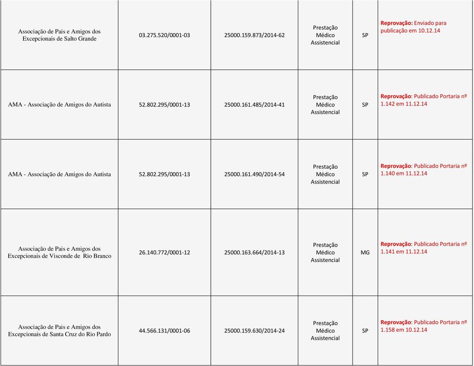 14 AMA - Associação de Amigos do Autista 52.802.295/0001-13 25000.161.490/2014-54 1.140 em 11.12.