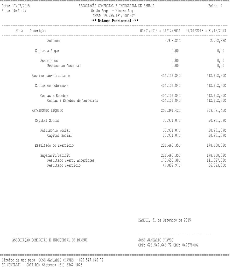 156,84C 442.652,30C Contas a Receber de Terceiros 454.156,84C 442.652,30C PATRIMONIO LIQUIDO 257.391,42C 209.581,45C Capital Social 30.931,07C 30.931,07C Patrimonio Social 30.931,07C 30.931,07C Capital Social 30.