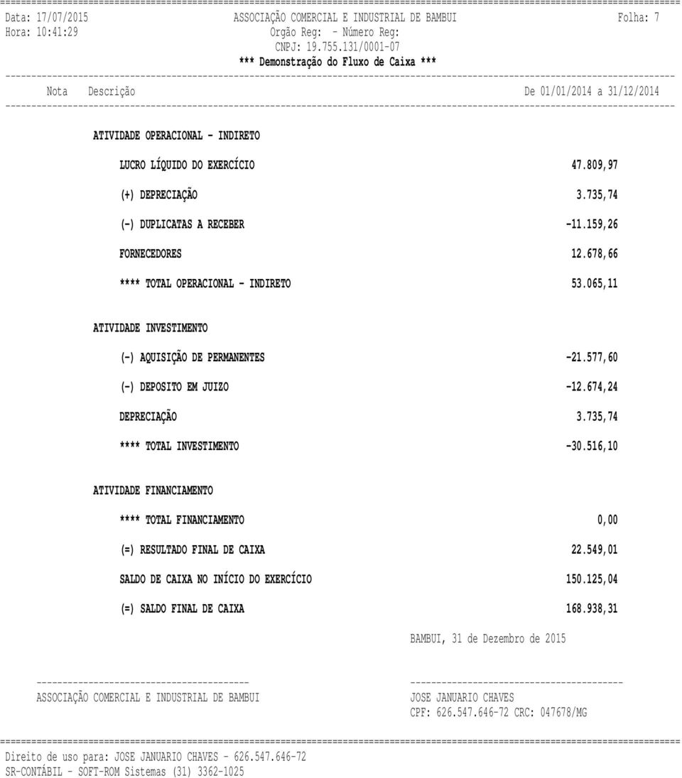 065,11 ATIVIDADE INVESTIMENTO (-) AQUISIÇÃO DE PERMANENTES -21.577,60 (-) DEPOSITO EM JUIZO -12.674,24 DEPRECIAÇÃO 3.735,74 **** TOTAL INVESTIMENTO -30.