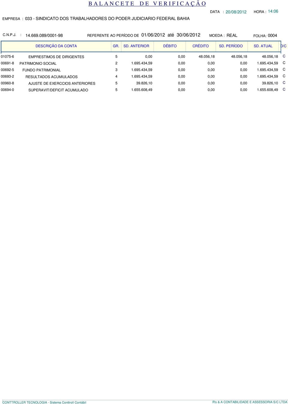 1695434,59 C 00692-5 FUNDO PATRIMONIAL 3 1695434,59 0,00 0,00 0,00 1695434,59 C 00693-2 RESULTADOS ACUMIULADOS 4 1695434,59 0,00 0,00 0,00 1695434,59 C