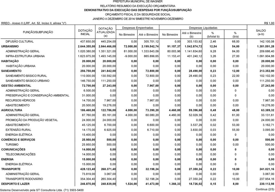 153,92 2,46 68,00 142.100,08 URBANISMO 2.644.355,00 2.844.466,00 72.00 2.199.542,74 91.157,37 1.542.874,72 12,54 54,00 1.301.591,28 ADMINISTRAÇÃO GERAL 1.020.38 1.351.321,00 81.00 1.333.643,09 80.