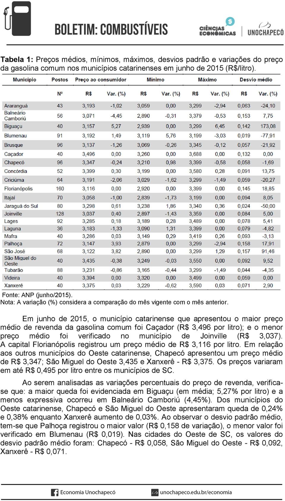 Em junho de 2015, o município catarinense que apresentou o maior preço médio de revenda da gasolina comum foi Caçador (R$ 3,496 por litro); e o menor preço médio foi verificado no município de