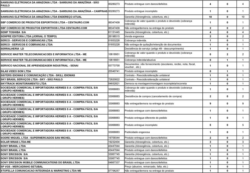 COM 06347409 SBF COMERCIO DE PRODUTOS ESPORTIVOS LTDA CENTAURO.COM 06347409 Não entrega/demora na entrega do produto SEMP TOSHIBA S/A 61151445 Garantia (Abrangência, cobertura, etc.