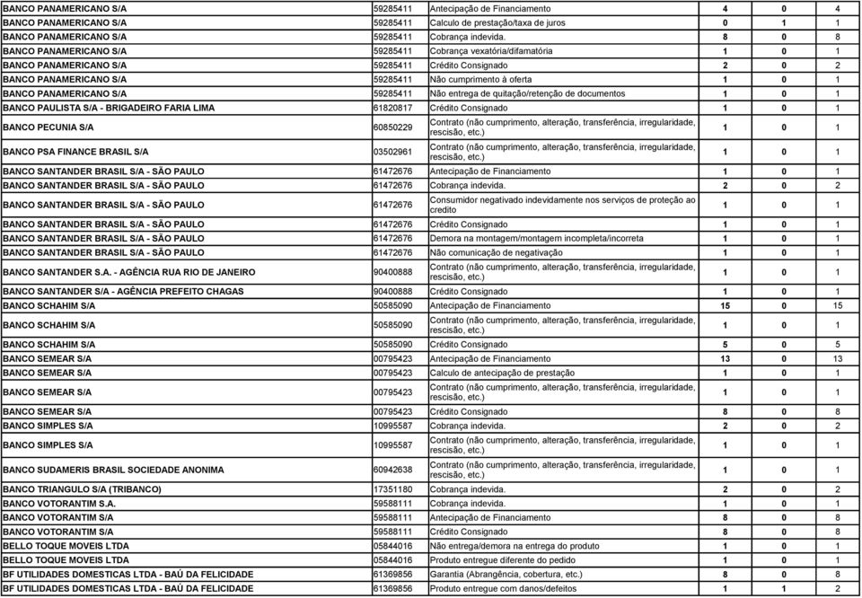 59285411 Não entrega de quitação/retenção de documentos BANCO PAULISTA S/A - BRIGADEIRO FARIA LIMA 61820817 Crédito Consignado BANCO PECUNIA S/A 60850229 BANCO PSA FINANCE BRASIL S/A 03502961 BANCO