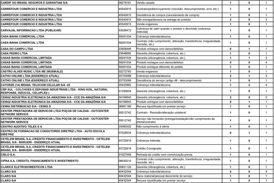 COMERCIO E INDUSTRIA LTDA 45543915 Venda enganosa CARVAJAL INFORMACAO LTDA (PUBLICAR) 53026472 CASA BAHIA COMERCIAL LTDA 59291534 Cobrança indevida/abusiva CASA BAHIA COMERCIAL LTDA 59291534 CASA DO