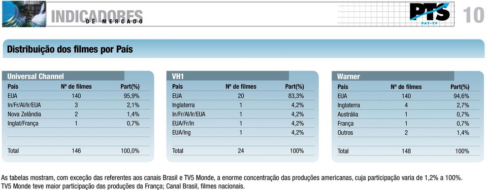 Outros 2 1,4% Total 146 100,0% Total 24 100% Total 148 100% As tabelas mostram, com exceção das referentes aos canais Brasil e TV5 Monde, a enorme