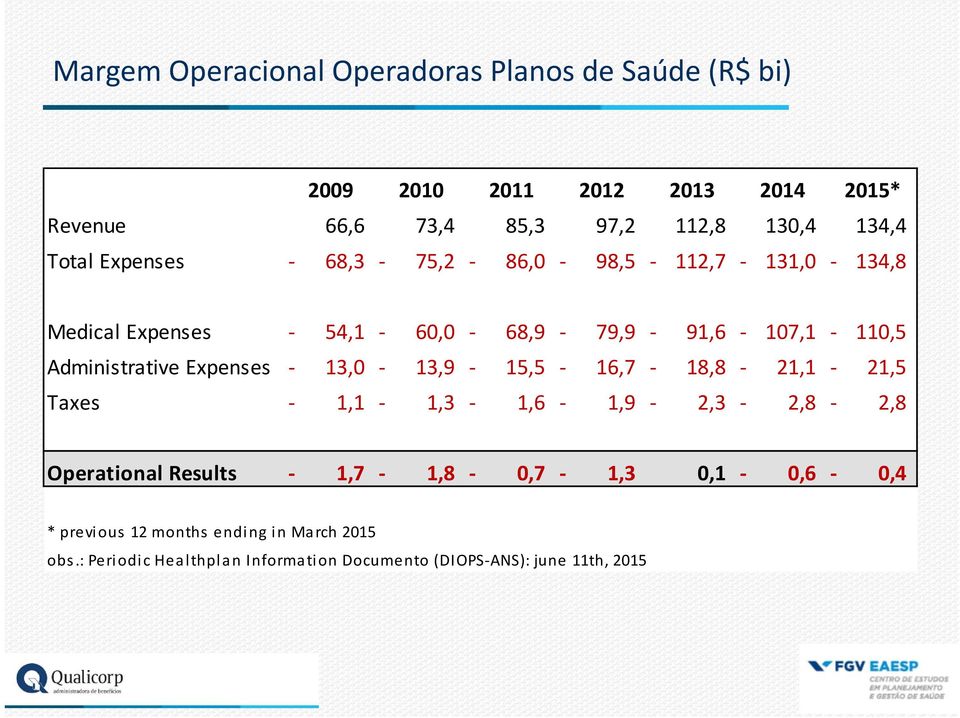 Administrative Expenses - 13,0-13,9-15,5-16,7-18,8-21,1-21,5 Taxes - 1,1-1,3-1,6-1,9-2,3-2,8-2,8 Operational Results -