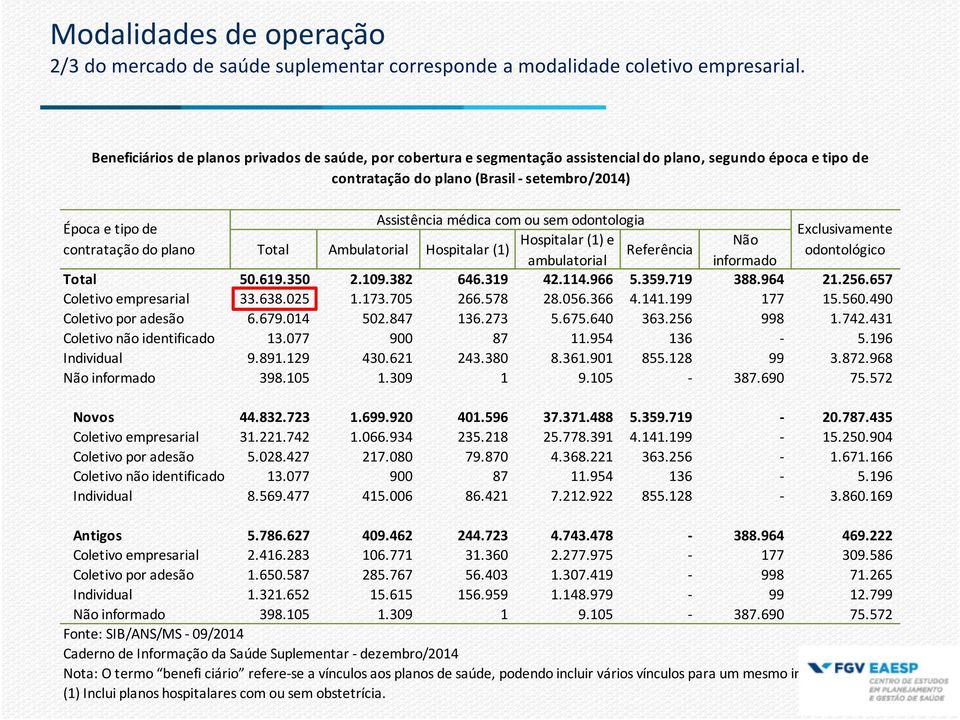 plano Assistência médica com ou sem odontologia Hospitalar (1) e Total Ambulatorial Hospitalar (1) Referência ambulatorial informado Total 50.619.350 2.109.382 646.319 42.114.966 5.359.719 388.964 21.