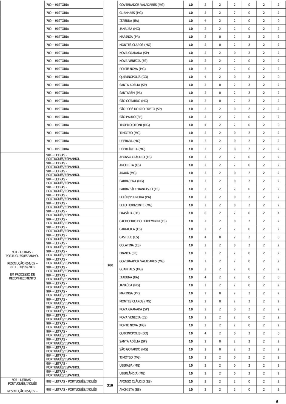 2 2 700 HISTÓRIA QUIRINOPOLIS (GO) 10 4 2 0 2 2 0 700 HISTÓRIA SANTA ADÉLIA (SP) 10 2 0 2 2 2 2 700 HISTÓRIA SANTARÉM (PA) 10 2 0 2 2 2 2 700 HISTÓRIA SÃO GOTARDO (MG) 10 2 0 2 2 2 2 700 HISTÓRIA SÃO