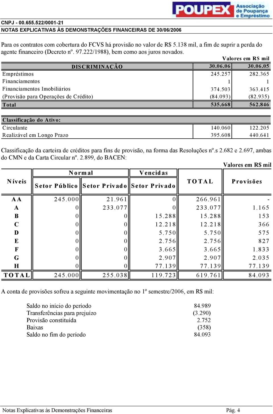 846 Classificação do Ativo: Circulante Realizável em Longo Prazo 140.060 122.205 395.608 440.641 Classificação da carteira de créditos para fins de provisão, na forma das Resoluções nº.s 2.682 e 2.