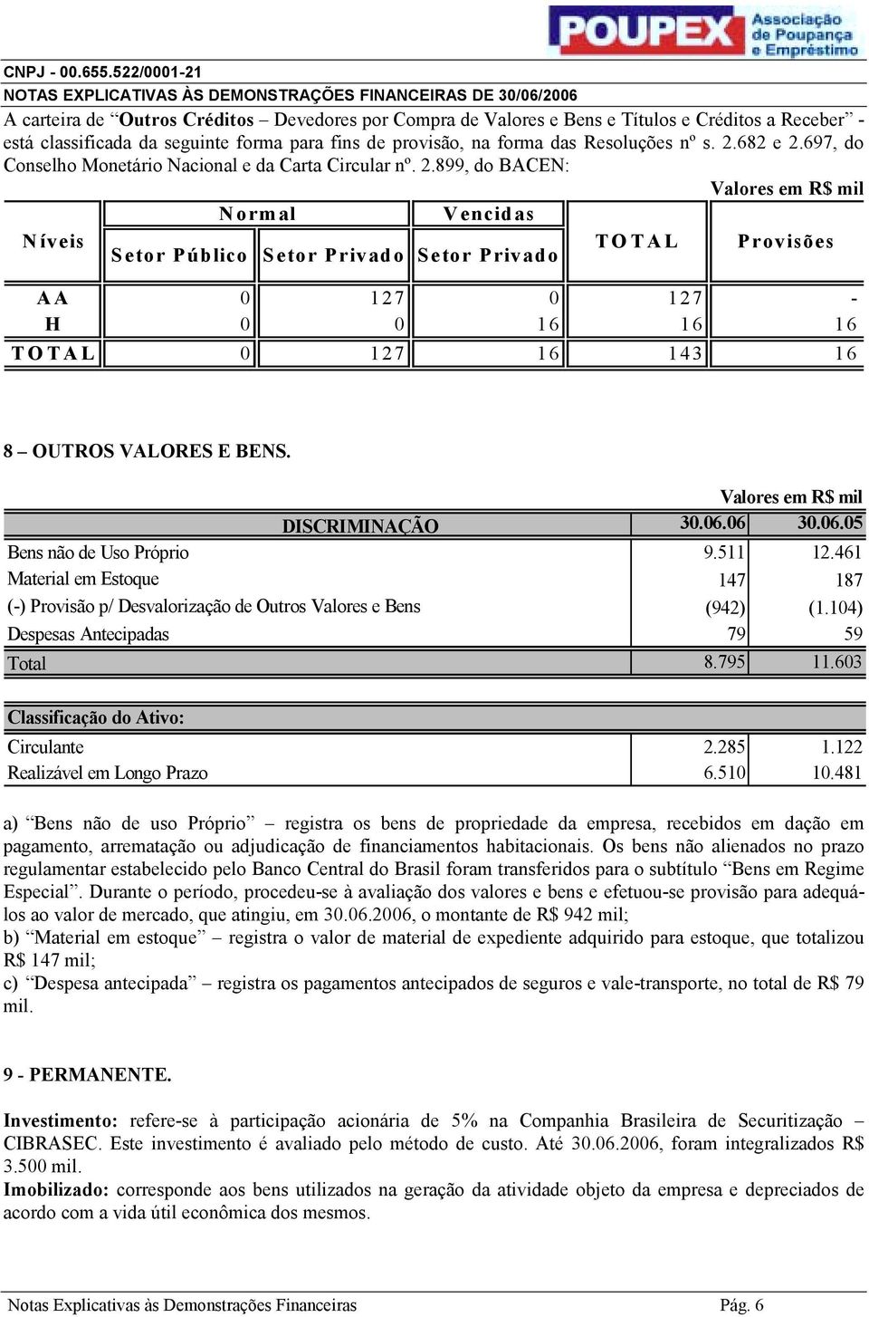 Bens não de Uso Próprio Material em Estoque (-) Provisão p/ Desvalorização de Outros Valores e Bens Despesas Antecipadas Classificação do Ativo: Circulante Realizável em Longo Prazo 30.06.05 9.511 12.