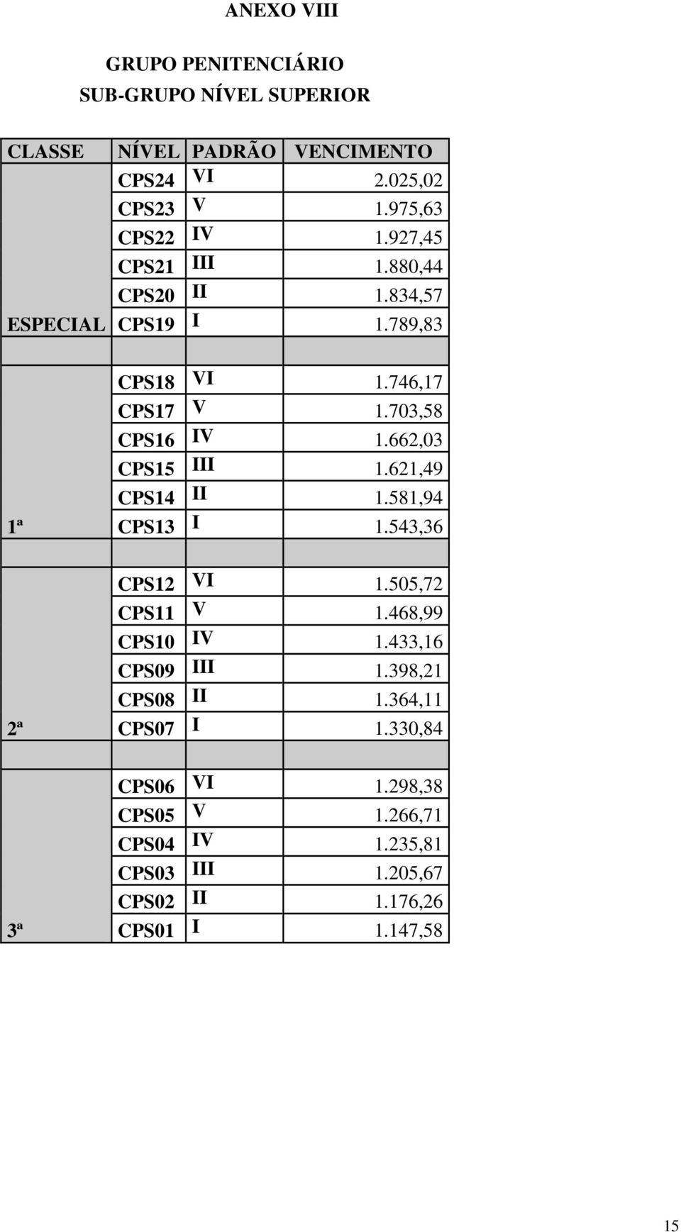 621,49 CPS14 II 1.581,94 CPS13 I 1.543,36 CPS12 VI 1.505,72 CPS11 V 1.468,99 CPS10 IV 1.433,16 CPS09 III 1.