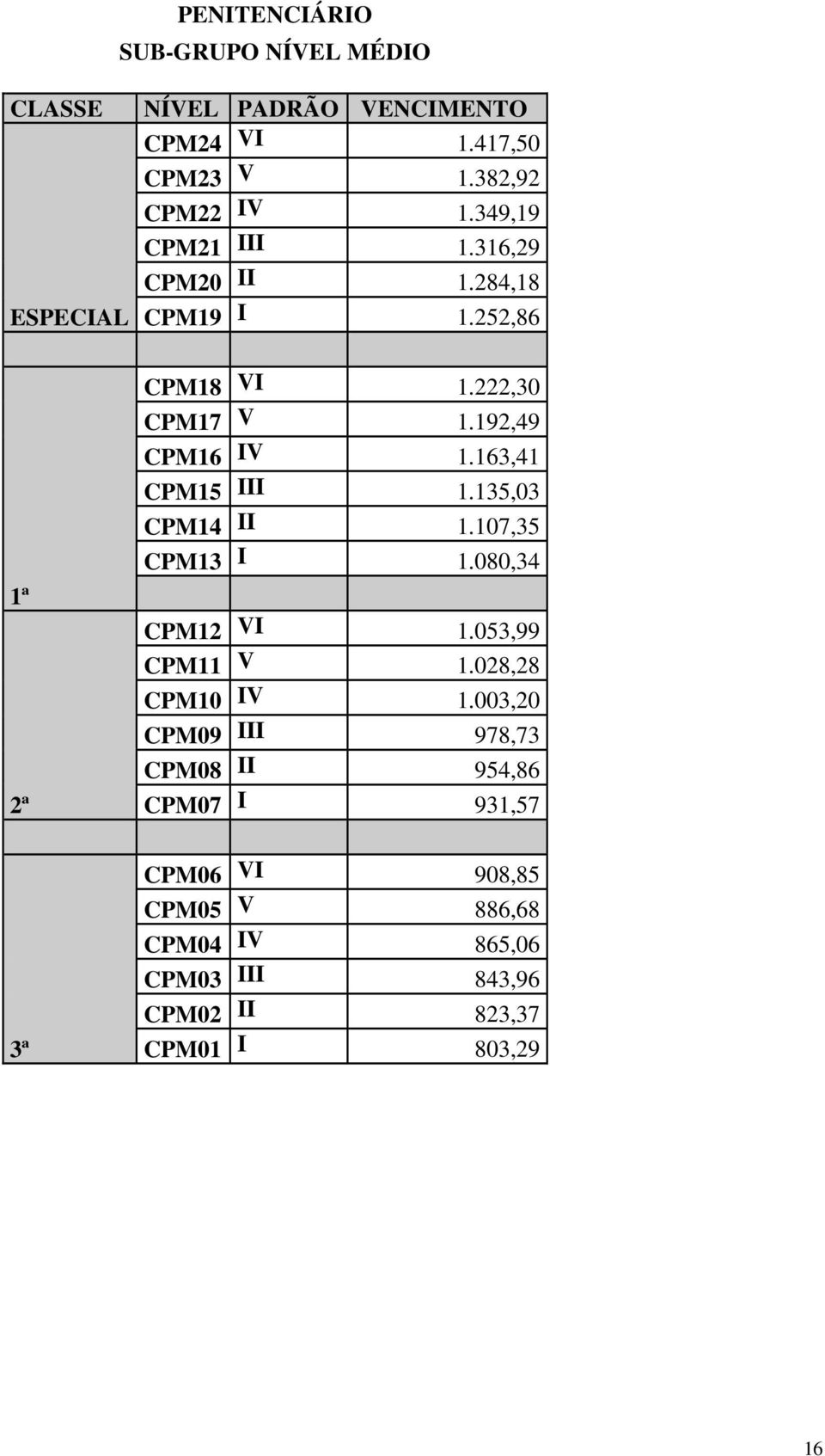 135,03 CPM14 II 1.107,35 CPM13 I 1.080,34 CPM12 VI 1.053,99 CPM11 V 1.028,28 CPM10 IV 1.