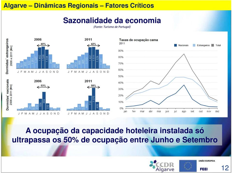 de Portugal) A ocupação da capacidade hoteleira