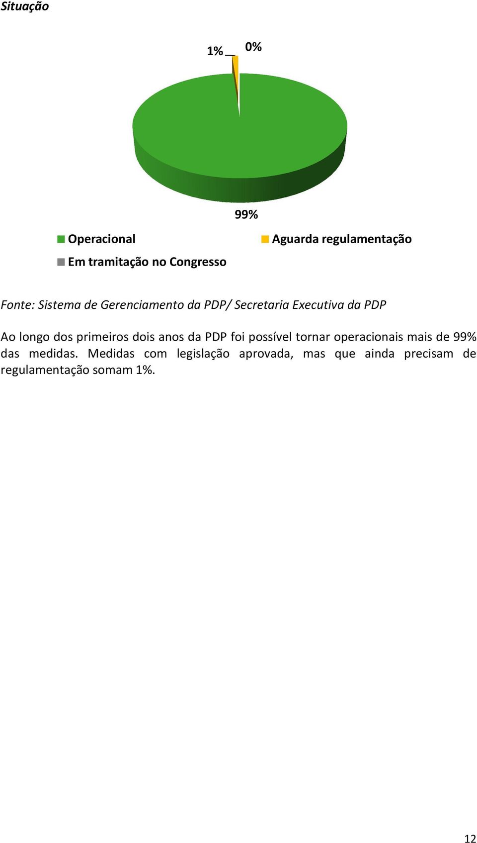 primeiros dois anos da PDP foi possível tornar operacionais mais de 99% das medidas.