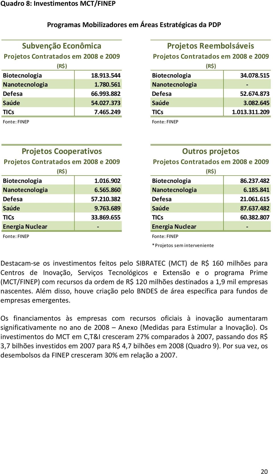 013.311.209 Fonte: FINEP Fonte: FINEP Projetos Cooperativos Projetos Contratados em 2008 e 2009 Outros projetos Projetos Contratados em 2008 e 2009 (R$) (R$) Biotecnologia 1.016.902 Biotecnologia 86.