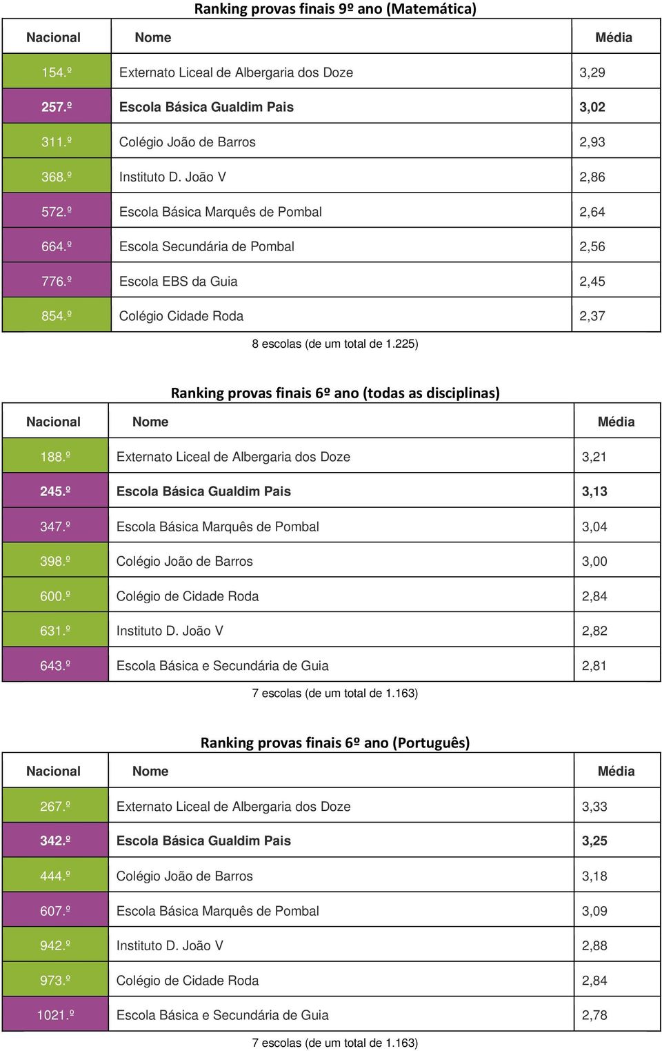 225) Ranking provas finais 6º ano (todas as disciplinas) 188.º Externato Liceal de Albergaria dos Doze 3,21 245.º Escola Básica Gualdim Pais 3,13 347.º Escola Básica Marquês de Pombal 3,04 398.