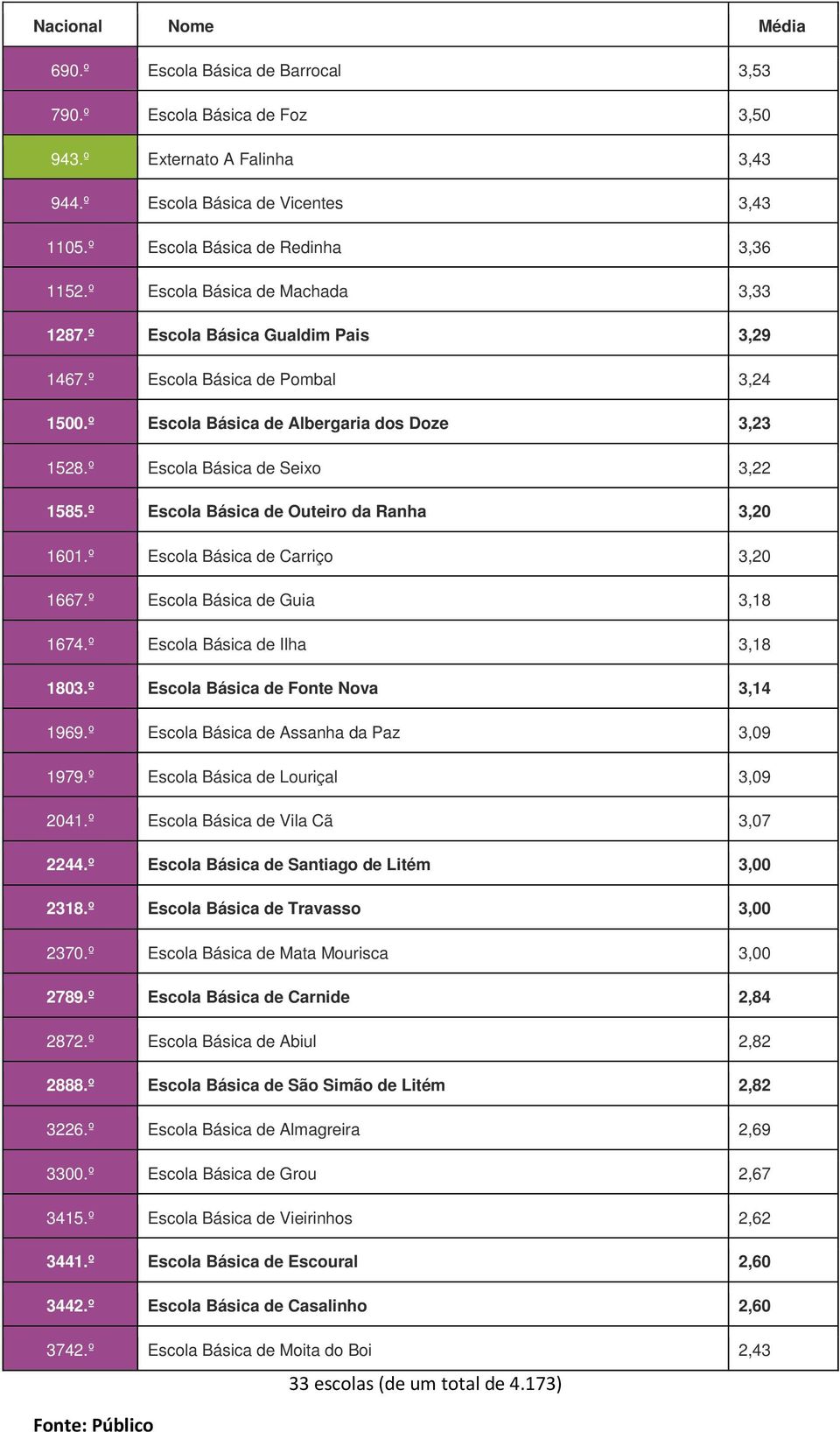 º Escola Básica de Outeiro da Ranha 3,20 1601.º Escola Básica de Carriço 3,20 1667.º Escola Básica de Guia 3,18 1674.º Escola Básica de Ilha 3,18 1803.º Escola Básica de Fonte Nova 3,14 1969.