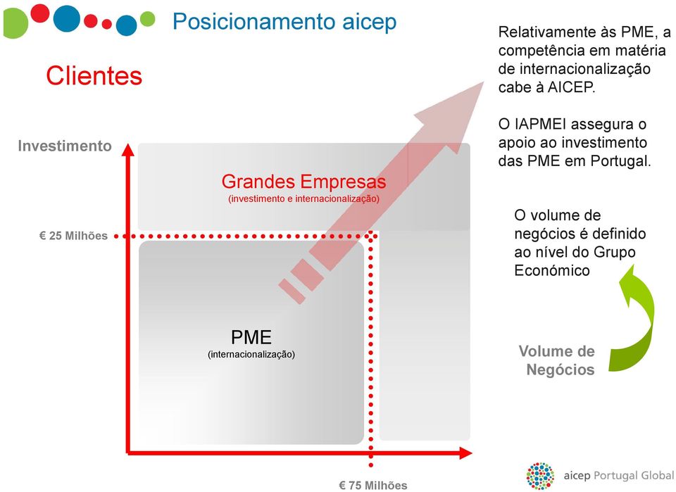 cabe à AICEP. O IAPMEI assegura o apoio ao investimento das PME em Portugal.