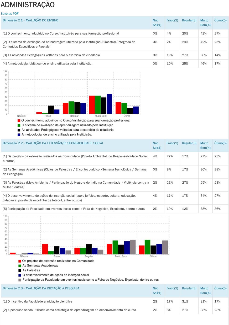 (Bimestral, Integrada de Conteúdos Específicos e Parciais) 0% 2% 29% 42% 25% [3] As atividades Pedagógicas voltadas para o exercício da cidadania 0% 19% 27% 38% 14% [4] A metodologia (didática) de