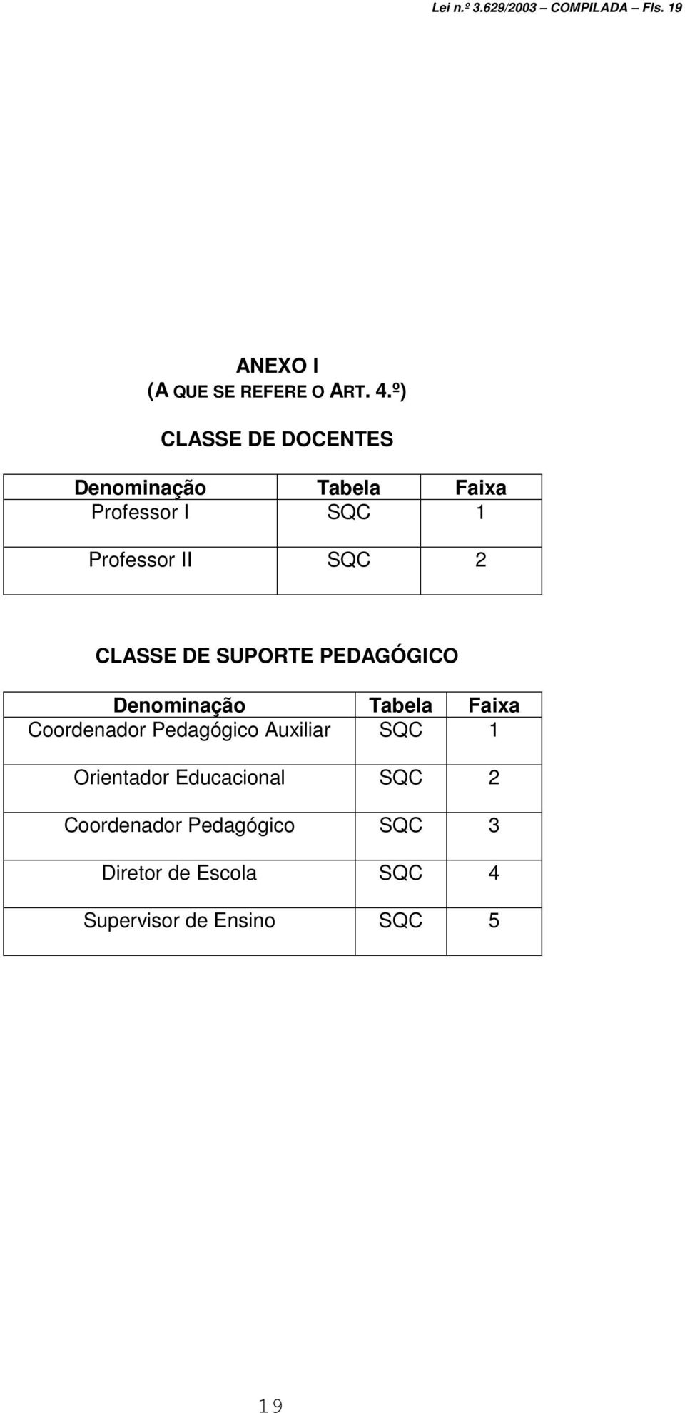 CLASSE DE SUPORTE PEDAGÓGICO Denominação Tabela Faixa Coordenador Pedagógico Auxiliar SQC