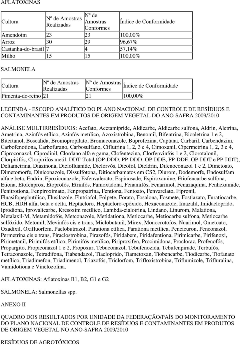 Aldicarbe, Aldicarbe sulfona, Aldrin, Aletrina, Ametrina, Azinfós etílico, Azinfós metílico, Azoxistrobina, Benomil, Bifentrina, Bioaletrina 1 e 2, Bitertanol, Boscalida, Bromopropilato,