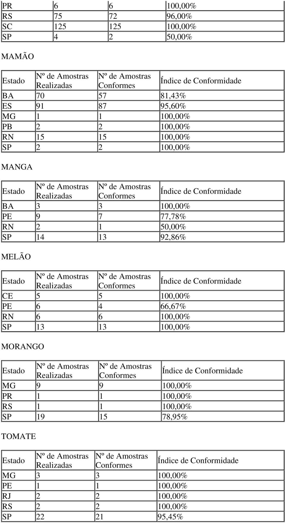 13 92,86% MELÃO CE 5 5 100,00% PE 6 4 66,67% RN 6 6 100,00% SP 13 13 100,00% MORANGO MG 9 9 100,00% PR 1 1