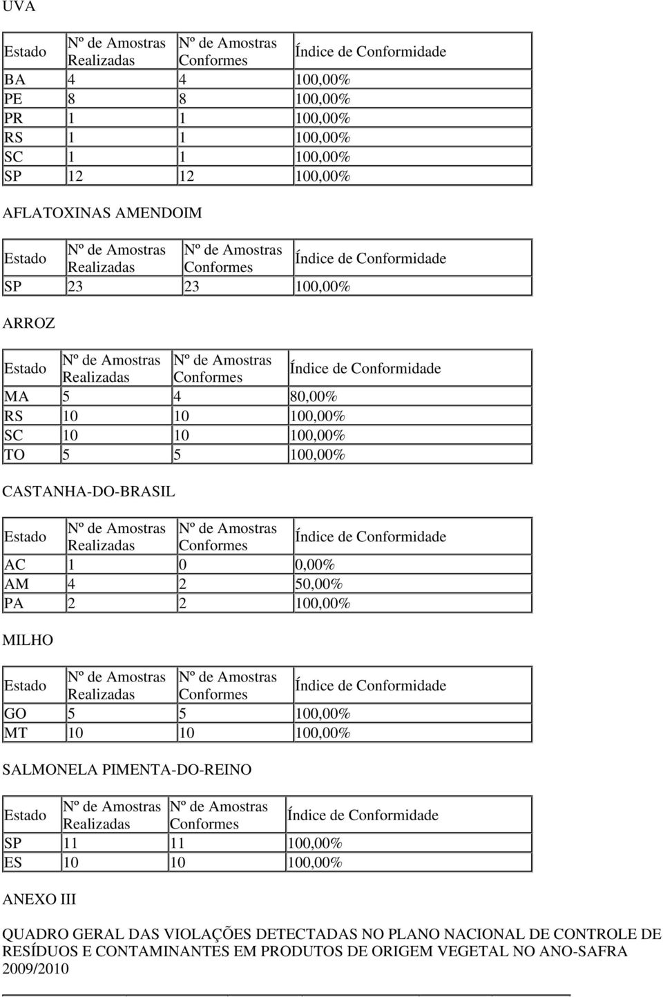 100,00% MILHO GO 5 5 100,00% MT 10 10 100,00% SALMONELA PIMENTA-DO-REINO SP 11 11 100,00% ES 10 10 100,00% ANEXO III QUADRO GERAL