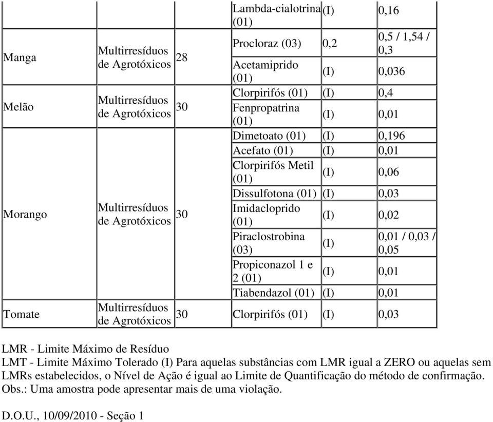 2 (I) 0,01 Tiabendazol (I) 0,01 30 Clorpirifós (I) 0,03 0,01 / 0,03 / 0,05 LMR - Limite Máximo de Resíduo LMT - Limite Máximo Tolerado (I) Para aquelas substâncias com LMR igual a ZERO ou