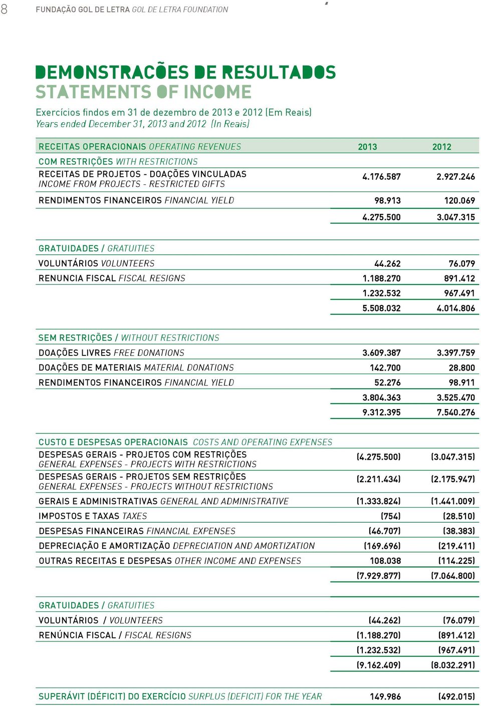 913 120.069 4.275.500 3.047.315 GRATUIDADES / GRATUITIES VOLUNTÁRIOS VOLUNTEERS 44.262 76.079 RENUNCIA FISCAL FISCAL RESIGNS 1.188.270 891.412 1.232.532 967.491 5.508.032 4.014.