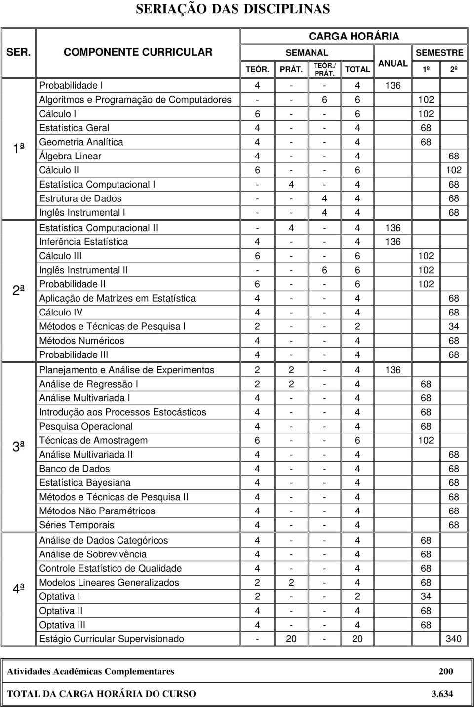 Linear 4 - - 4 68 Cálculo II 6 - - 6 102 Estatística Computacional I - 4-4 68 Estrutura de Dados - - 4 4 68 Inglês Instrumental I - - 4 4 68 Estatística Computacional II - 4-4 136 Inferência