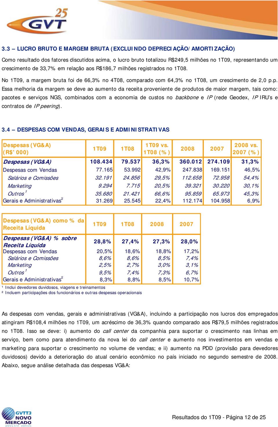 rado com 64,3% no 1T08, um crescimento de 2,0 p.