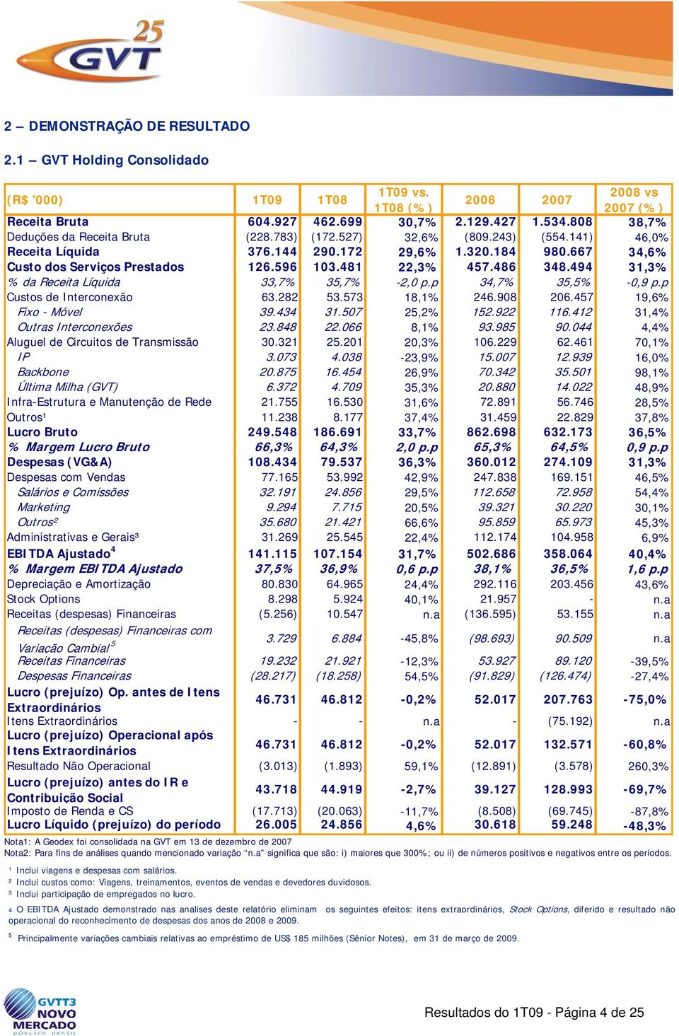 494 31,3% % da Receita Líquida 33,7% 35,7% -2,0 p.p 34,7% 35,5% -0,9 p.p Custos de Interconexão 63.282 53.573 18,1% 246.908 206.457 19,6% Fixo - Móvel 39.434 31.507 25,2% 152.922 116.